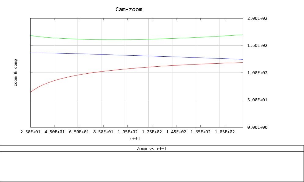 Zoom Curves